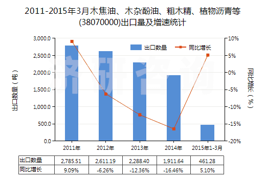 2011-2015年3月木焦油、木雜酚油、粗木精、植物瀝青等(38070000)出口量及增速統(tǒng)計